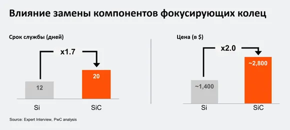 ��������� ��������, �� ���������� ������ PwC Semiconductor and Beyond