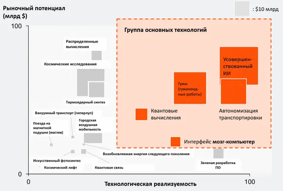 �������� ��������������� ��������� ����� 2030 ����, �� ���������� ������ PwC Semiconductor and Beyond