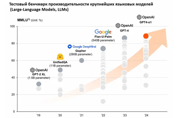 �������� �������� ������������������ ���������� �������� ������� (Large-Language Models, LLMs), �� ���������� ������ PwC Semiconductor and Beyond