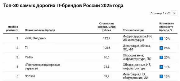 � BrandLab ������� ��������� 30 ����� ������� IT-������� �� ���������� �����