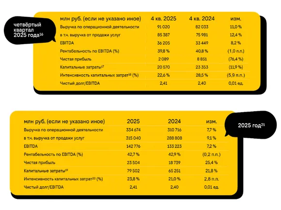 ��������� ���������� ����� 4q2025 � 2025 ����